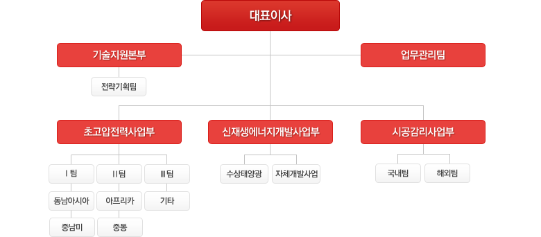 대표이사 전력사업본부 수행파트1 아프리카 수행파트2 중동 수행파트3 동남아시아 수행파트4 중남미 수행파트5 기타 신재생에너지개발 수행파트6 해외 수행파트7 국내 시공감리 국내외 지원본부 지원파트 기술지원 도면/서류